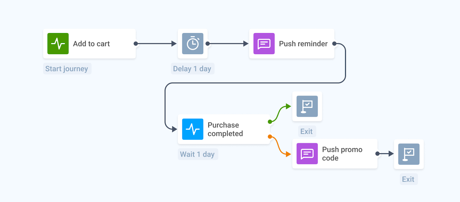 Return users to the abandoned cart using Pushwoosh Customer Journey Builder